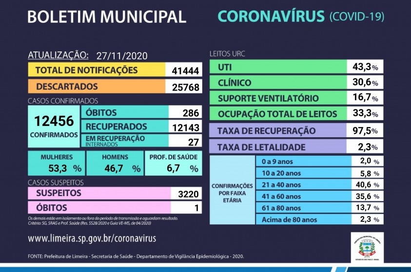 Mais 38 casos de coronavírus são confirmados em Limeira