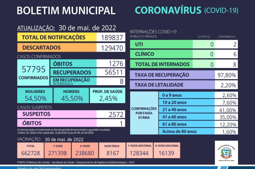 Mais 173 casos de Covid-19 são registrados em Limeira