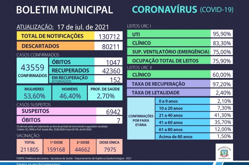 Boletim Municipal Covid-19 - 17/07/2021