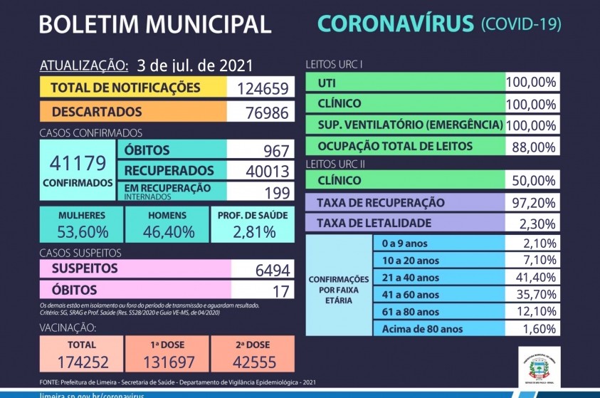 Boletim Municipal Covid-19 - 03/07/2021