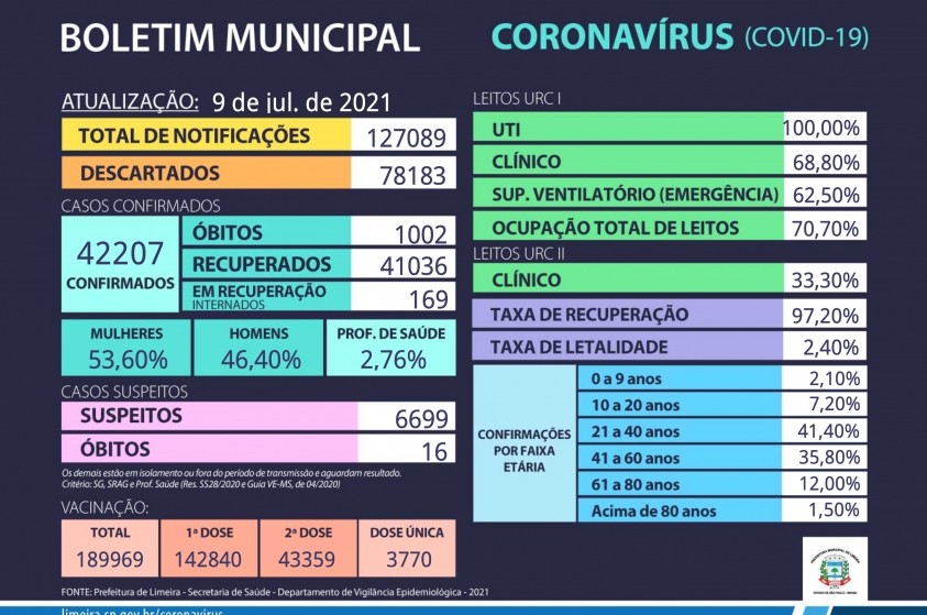 Boletim Municipal Covid-19 - 09/07/2021