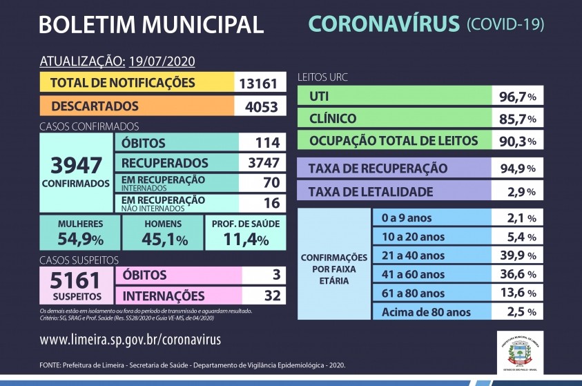 3.947 casos confirmados no município