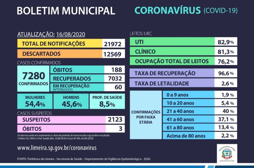 Limeira chega a 7.280 casos confirmados de coronavírus
