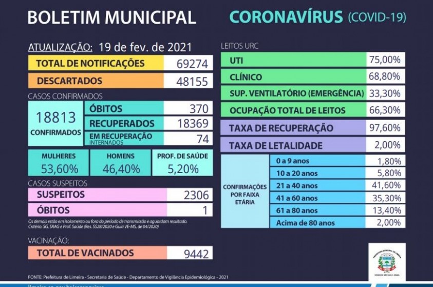 Limeira registra mais 171 casos de coronavírus nesta sexta-feira (19)