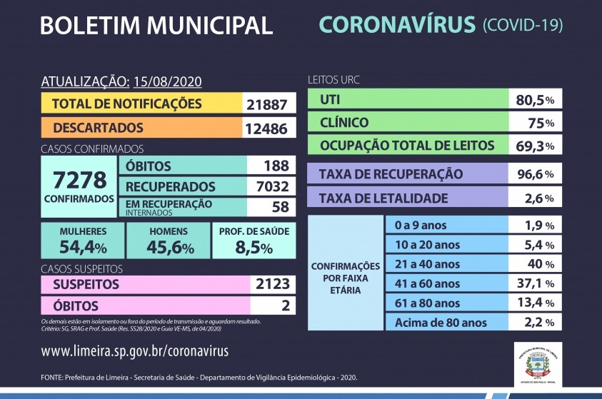 Casos confirmados de coronavírus chegam a 7.278 em Limeira