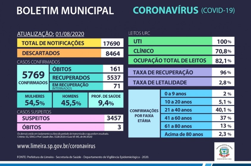 Mortes em decorrência do coronavírus chegam a 161 em Limeira