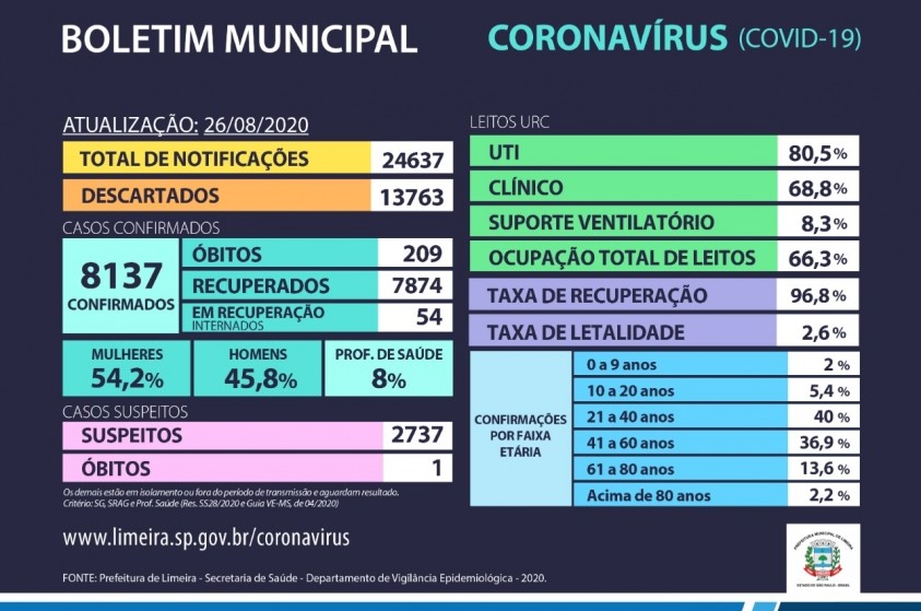 Limeira confirma mais 143 casos de coronavírus em 24 horas