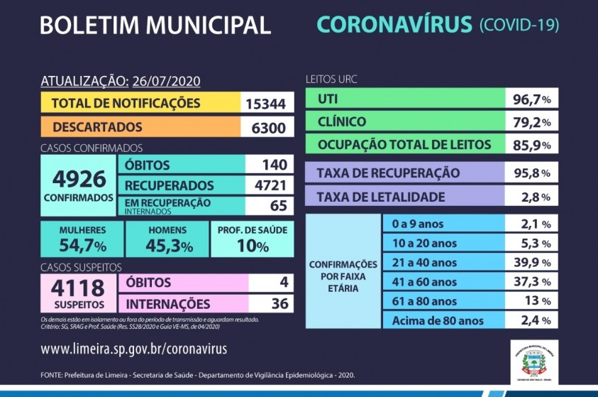 Casos confirmados de coronavírus chegam a 4.926 em Limeira 