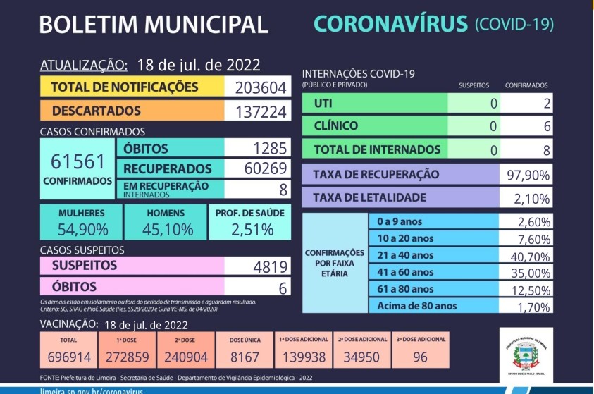 Mais 392 casos de Covid-19 são confirmados em Limeira