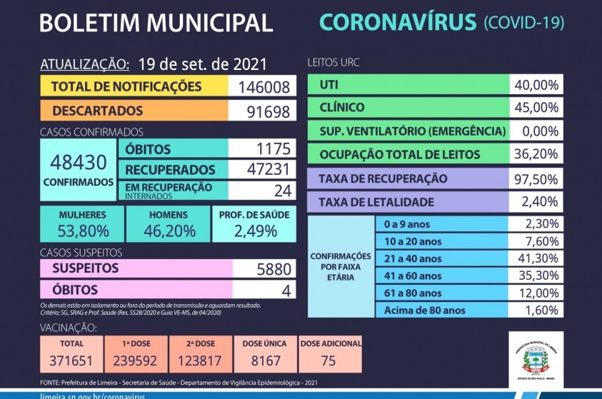 Boletim Municipal Covid-19 - 19/09/2021
