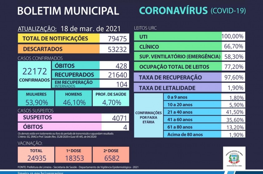 Limeira ultrapassa 22 mil casos confirmados de Covid-19; ocupação segue em alta