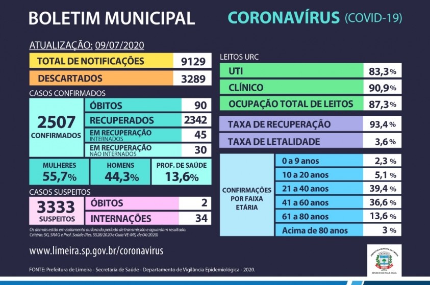 Mortes em decorrência do coronavírus chegam a 90 em Limeira