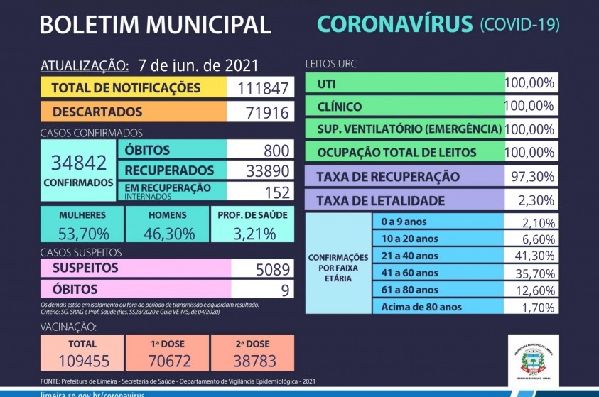 Em Limeira, 800 pessoas morreram em decorrência do coronavírus